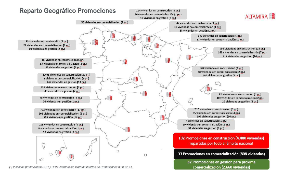 Altamira sacará al mercado 8.000 viviendas nuevas por toda España en los próximos tres años