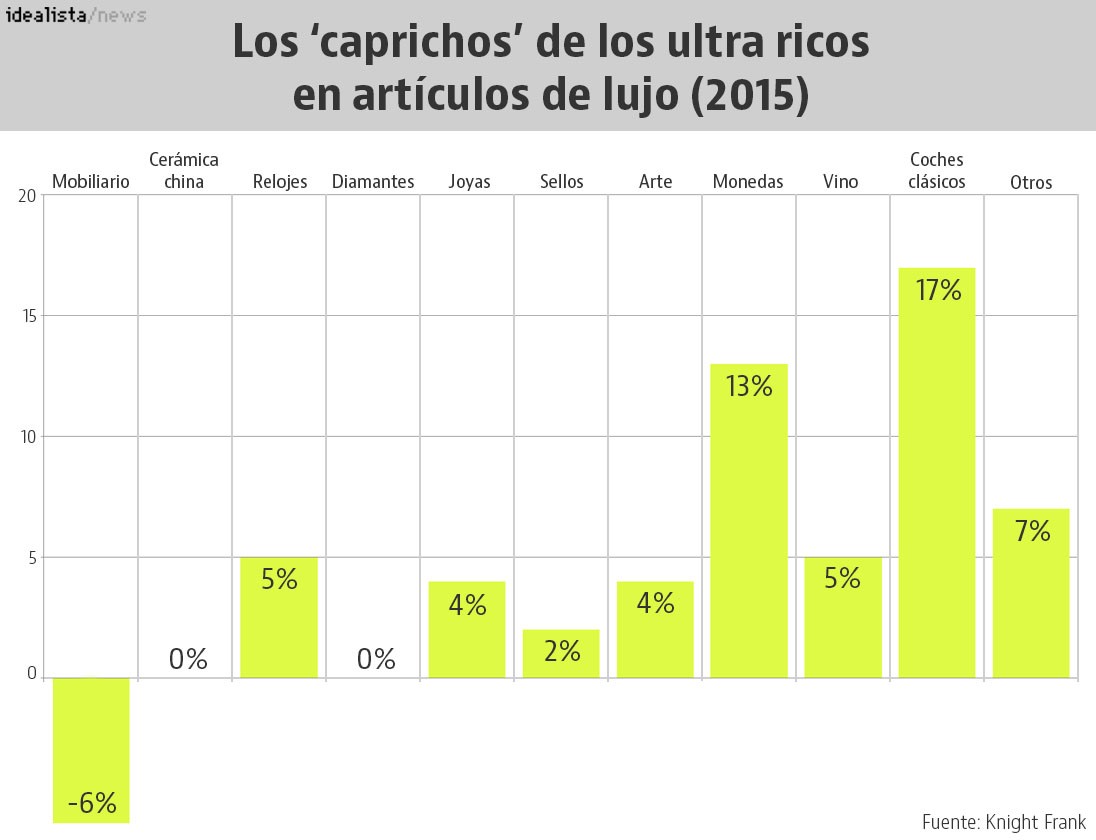 Cuáles son los ‘caprichos’ más caros de los ultra ricos: arte, vino, coches o diamantes