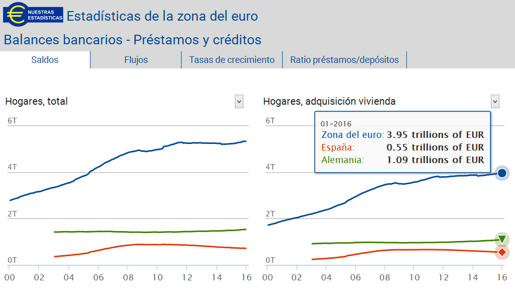 La deuda hipotecaria en la eurozona es tan grande como cuatro veces el PIB de España