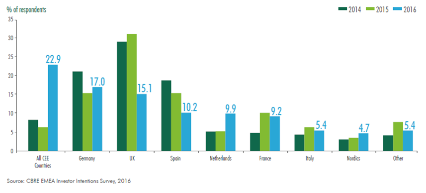 El producto alternativo se consolida como inversión inmobiliaria en Europa