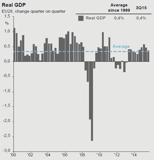 Imagen del día: PIB en la Unión Europea desde 2000 