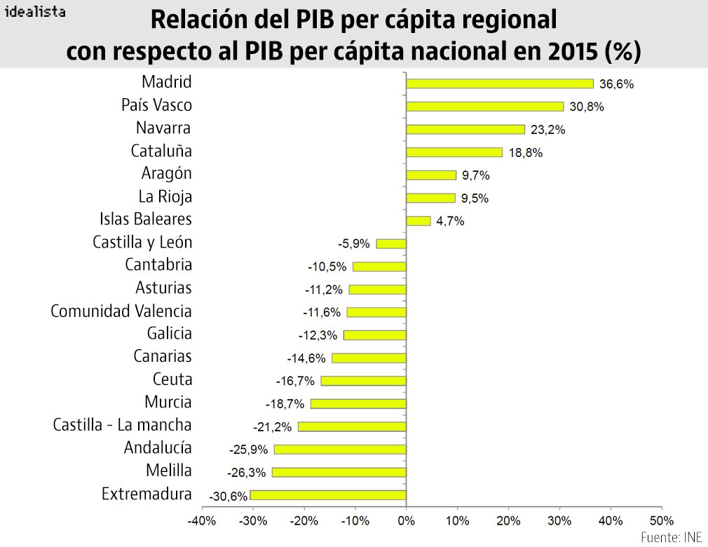 Madrileños y vascos son los más ricos de España y los extremeños, los más pobres (Ranking)