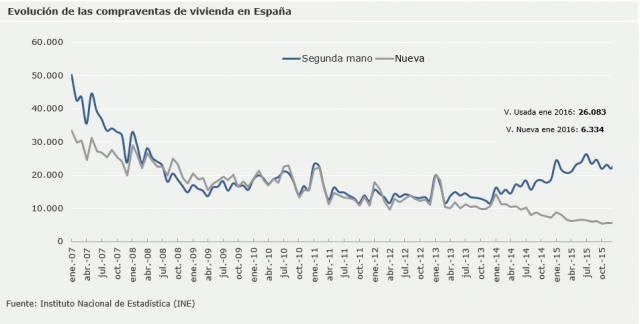 Evolución de la compraventa de vivienda en España