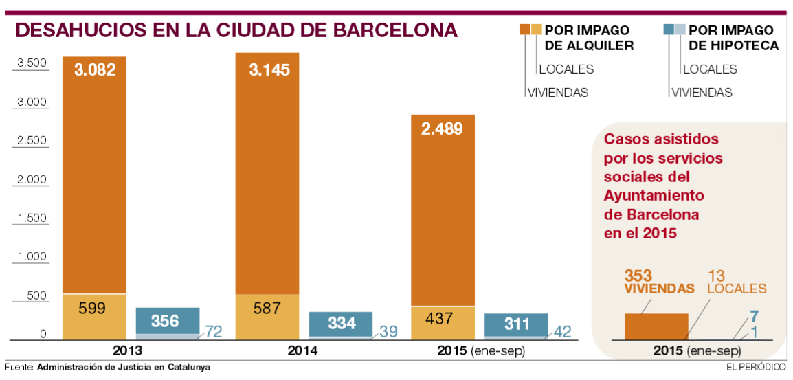 Nueve de cada diez desahucios en Barcelona son por impagos del alquiler de viviendas y locales