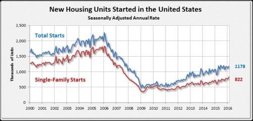 La actividad residencial sigue al alza en EEUU: las casas iniciadas y terminadas se disparan en febrero