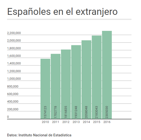 Imagen del día: evolución de los españoles que residen en el extranjero