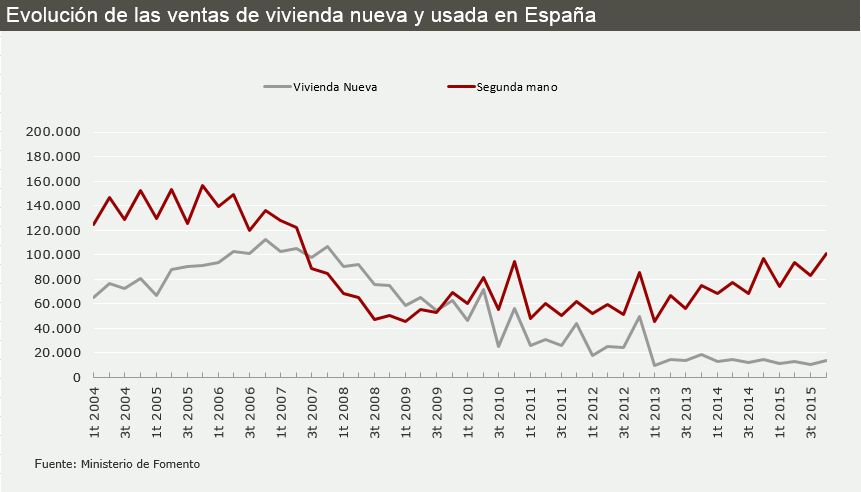 La compraventa de viviendas aumentó un 9,8% en 2015, aupada por las casas usadas