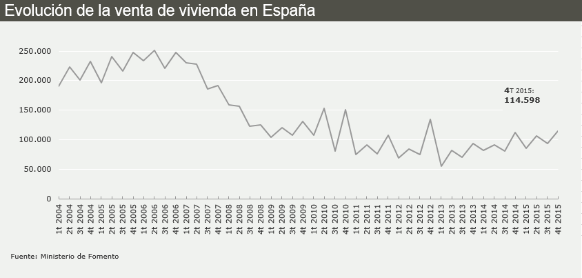 La compraventa de viviendas aumentó un 9,8% en 2015, aupada por las casas usadas