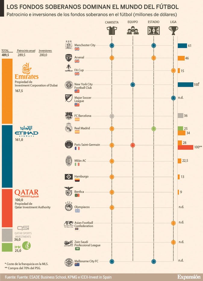 Imagen del día: inversión de los fondos soberanos del mundo árabe en el fúrbol