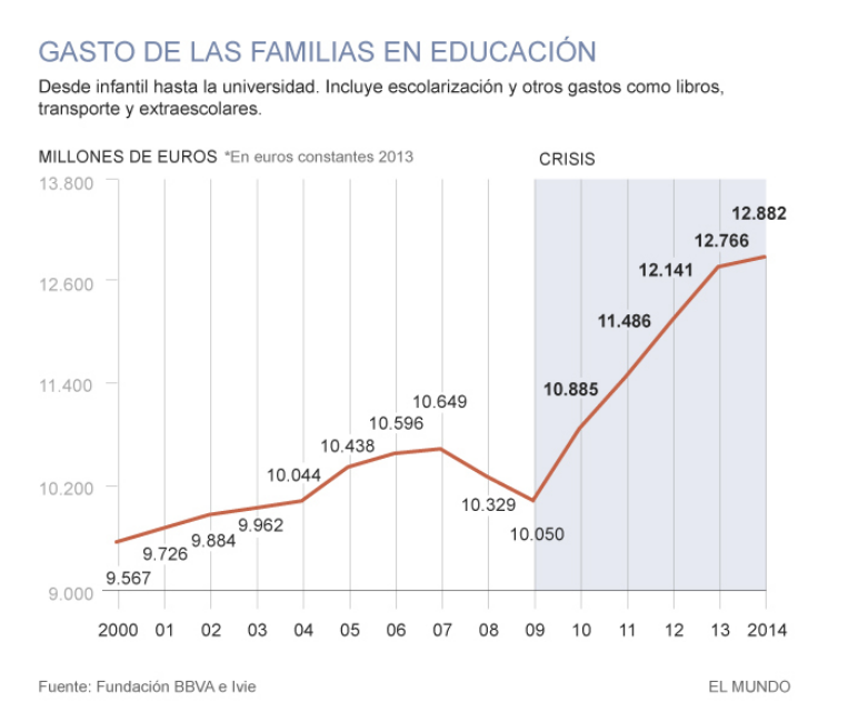 Imagen del día: evolución del gasto de las familias españolas en educación