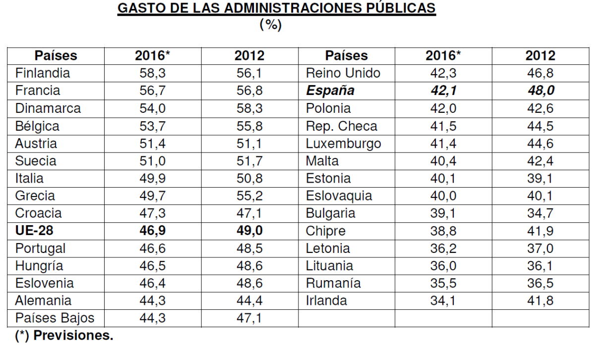 España, segundo país europeo que más ha reducido el gasto público desde 2012 (Ranking)
