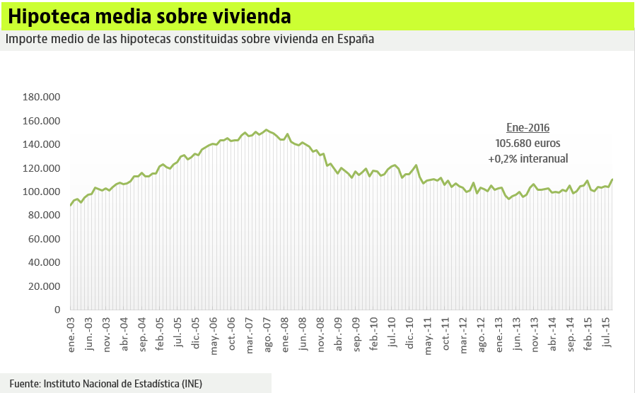 La concesión de hipotecas comienza 2016 con una subida del 10,6% en enero