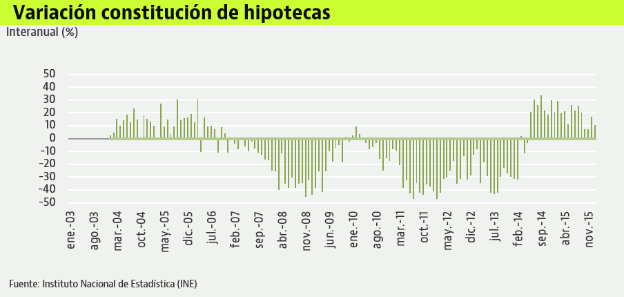 hipotecas-ine-enero-variacion