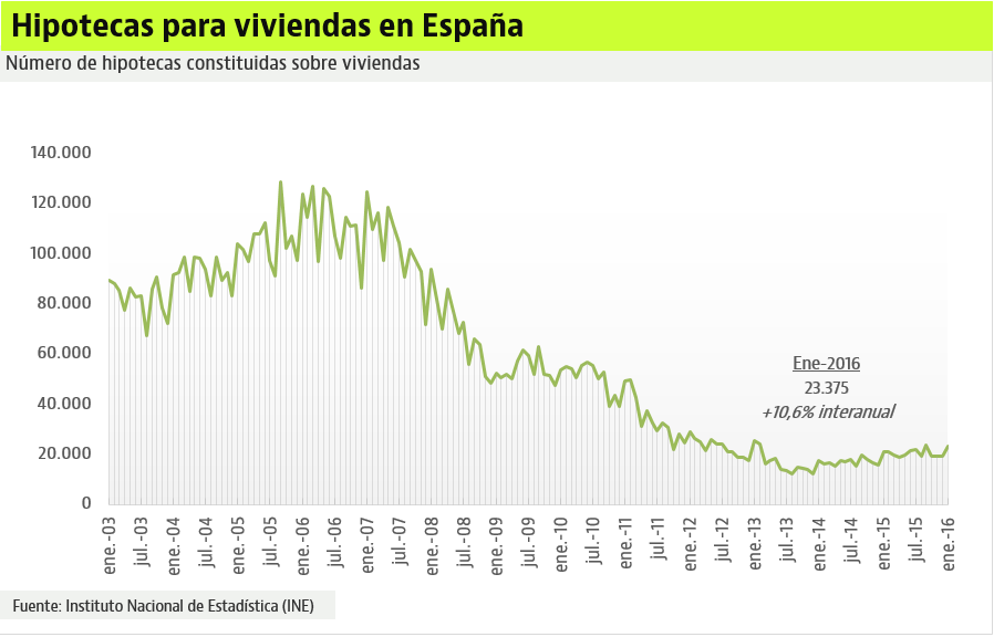 Concesión de hipotecas en Epaña