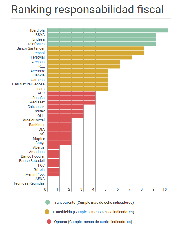 En el Ibex solo hay una empresa transparente en materia fiscal por cada cinco opacas