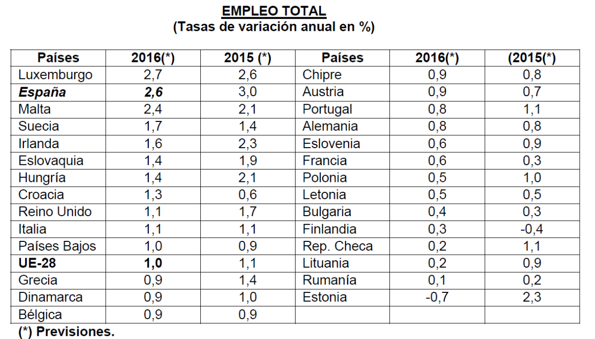 España, el segundo país europeo que creará más puestos de trabajo en 2016 (Ranking)