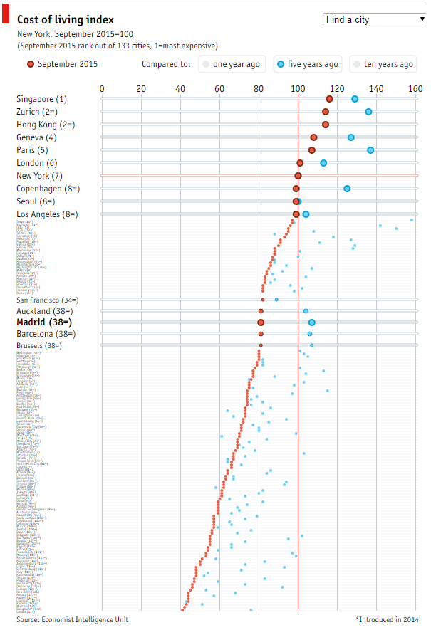 Imagen del día: evolución de los costes de vida en las principales ciudades del mundo