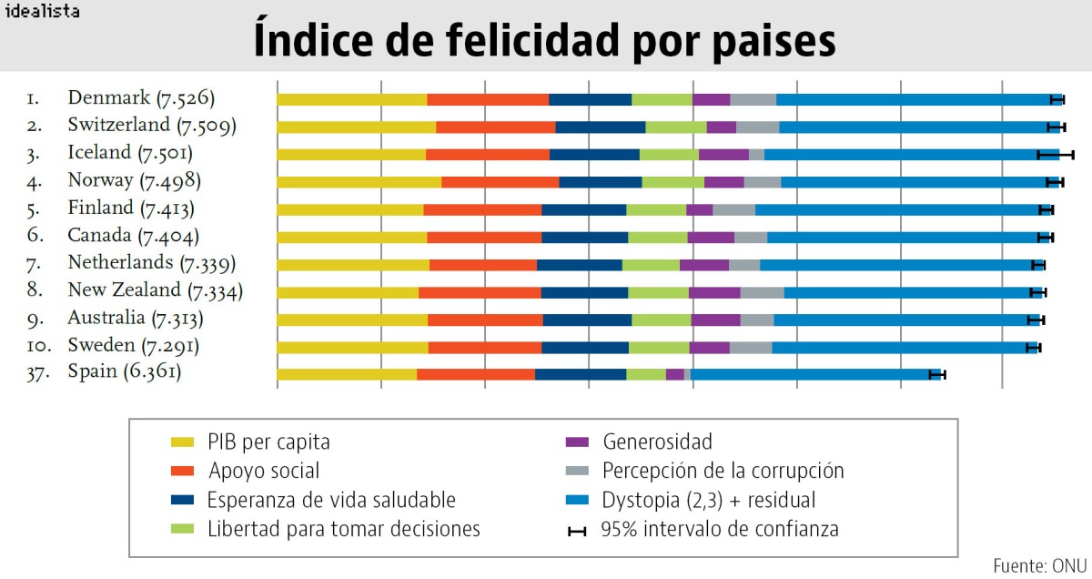 Imagen del día: índice 2016 de los países más felices del mundo