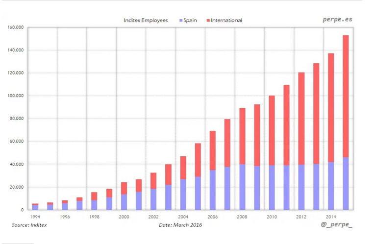 Imagen del día: evolución de los empleados en Inditex desde 1994