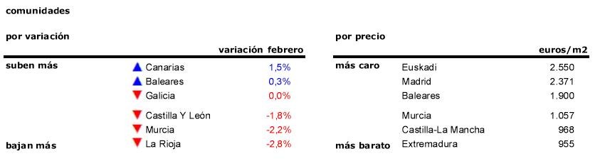 El precio de la vivienda termina febrero en números rojos: cae un 0,9%