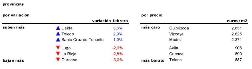 El precio de la vivienda termina febrero en números rojos: cae un 0,9%