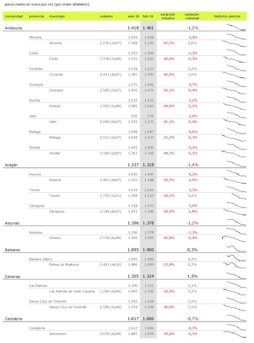 El precio de la vivienda termina febrero en números rojos: cae un 0,9%