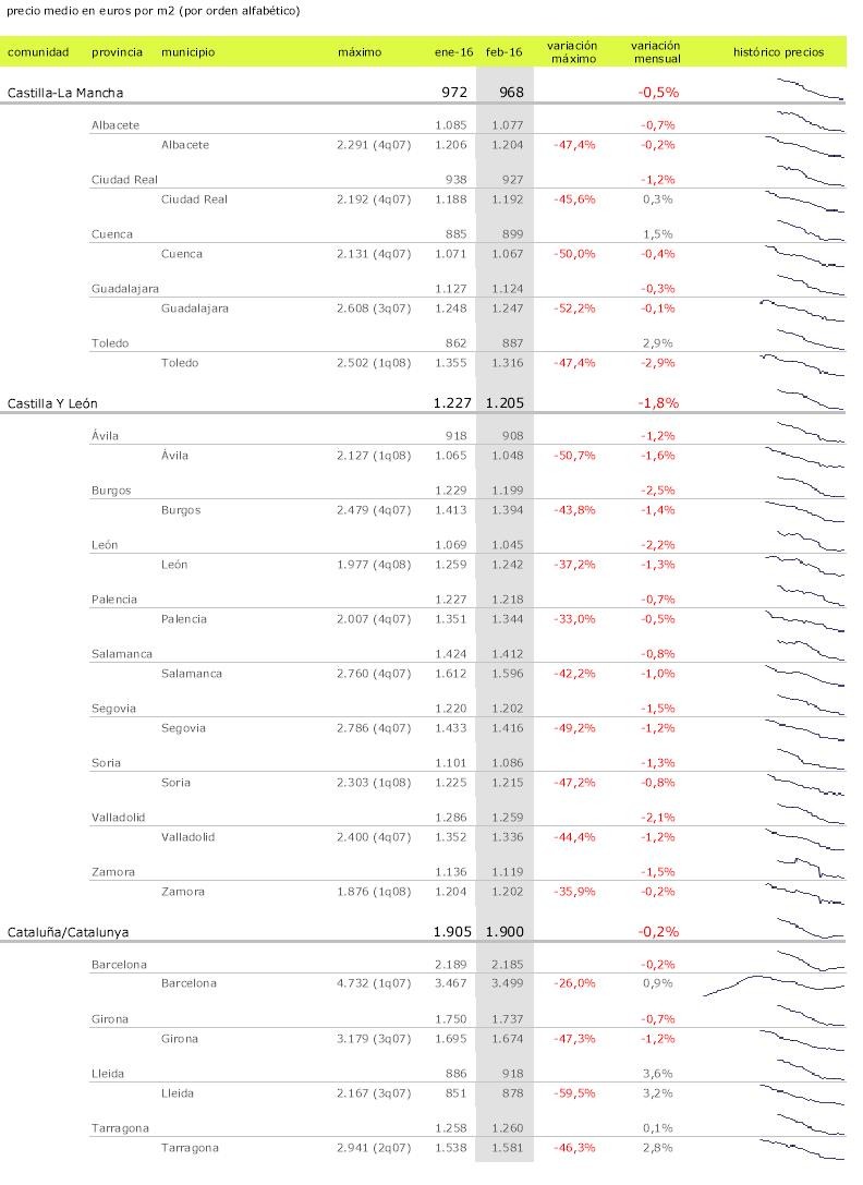 El precio de la vivienda termina febrero en números rojos: cae un 0,9%