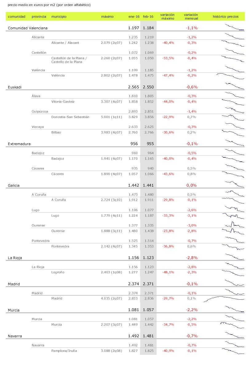 El precio de la vivienda termina febrero en números rojos: cae un 0,9%