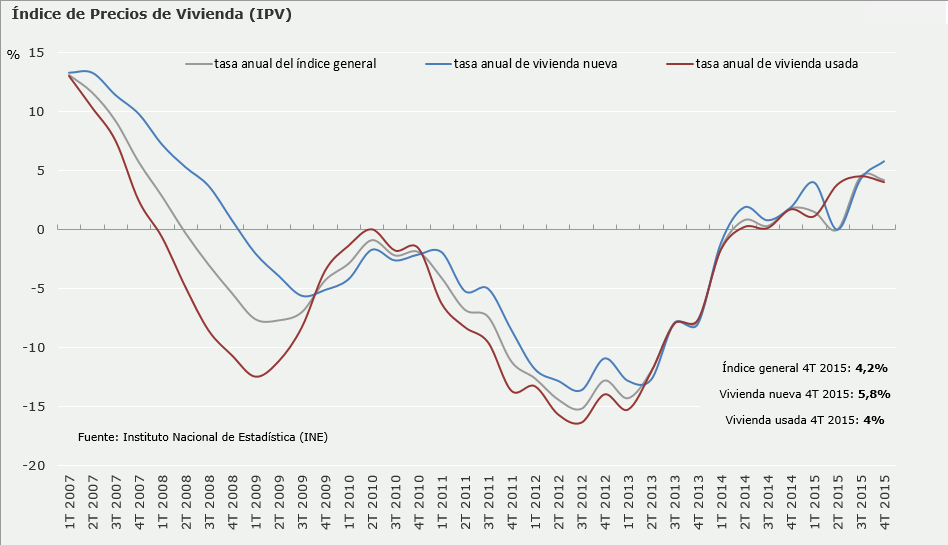 El precio de la vivienda confirma su estabilización en 2015