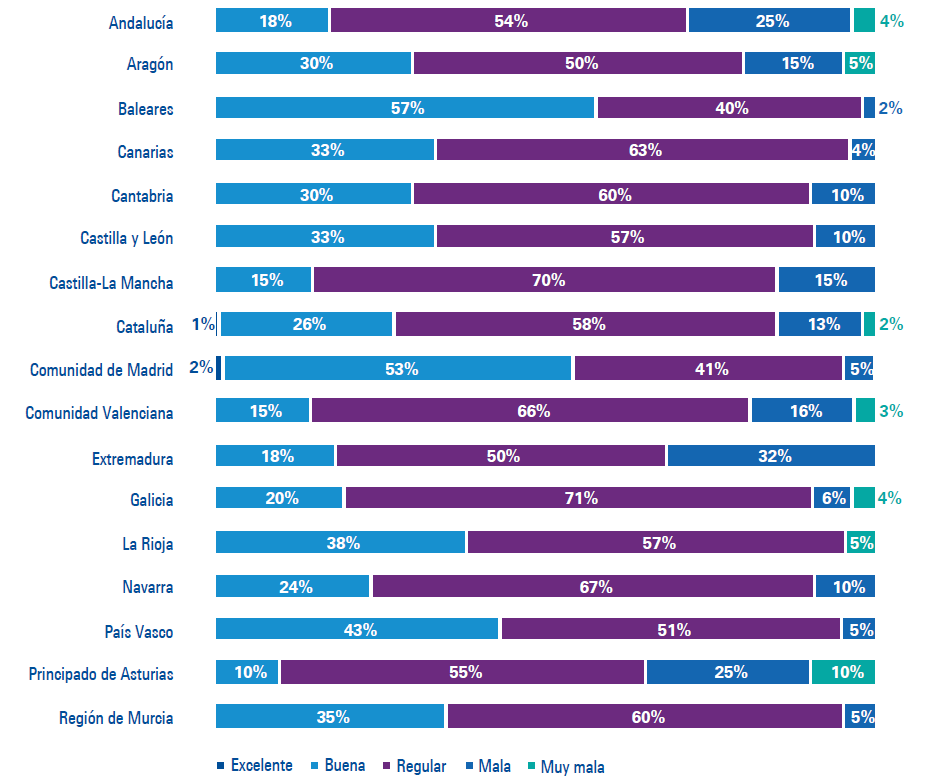 Madrid y Baleares, las autonomías donde las empresas valoran mejor la situación económica