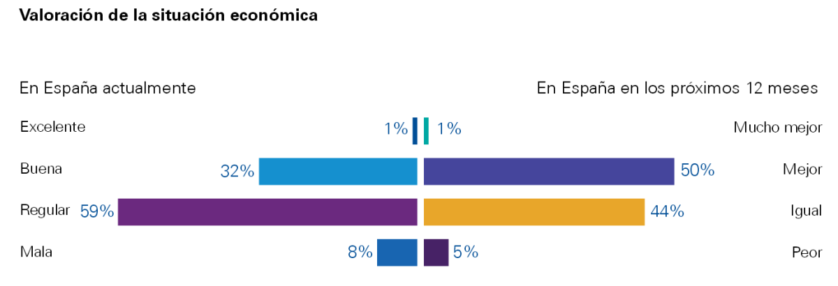 Madrid y Baleares, las autonomías donde las empresas valoran mejor la situación económica
