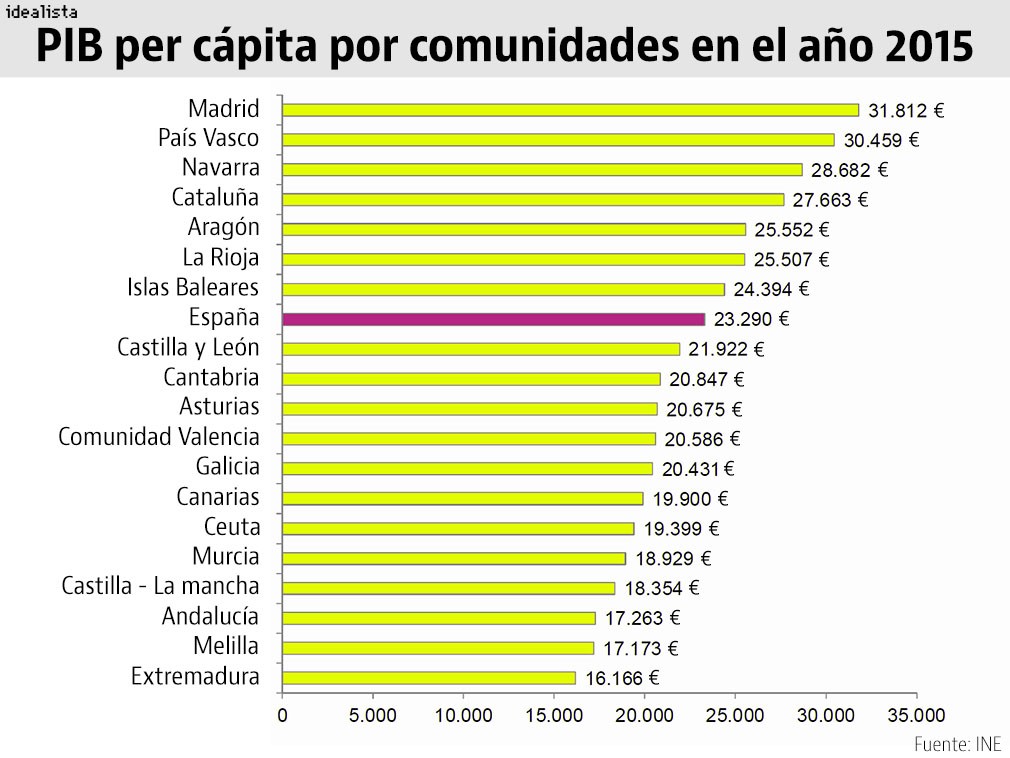 Madrileños y vascos son los más ricos de España y los extremeños, los más pobres (Ranking)