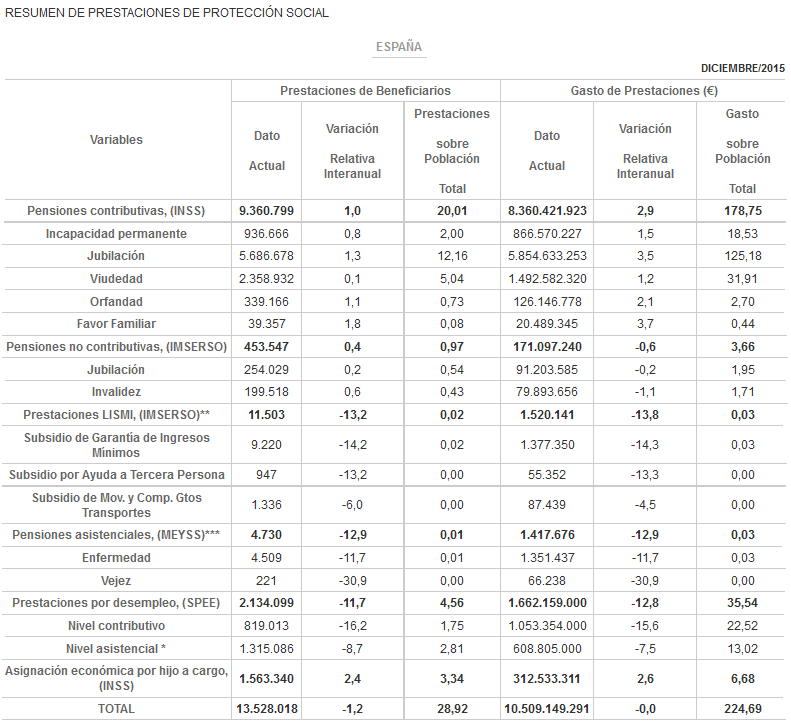 Uno de cada tres españoles recibe dinero del Estado todos los meses