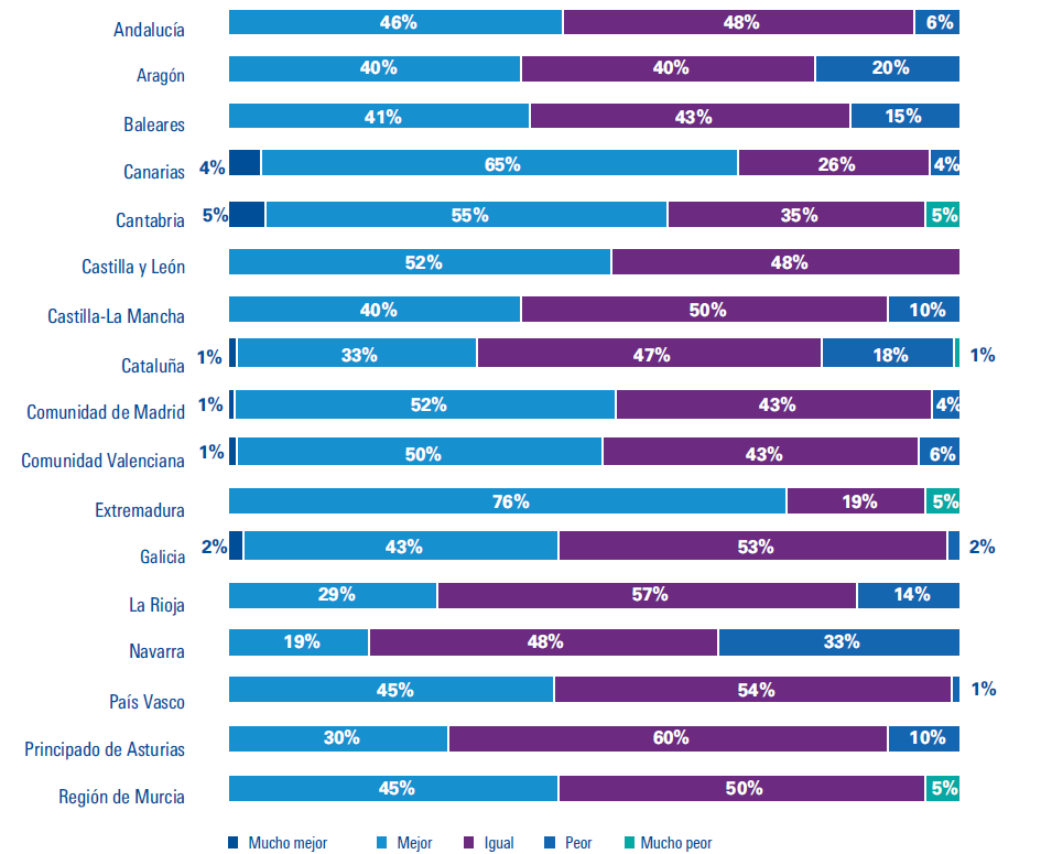 Madrid y Baleares, las autonomías donde las empresas valoran mejor la situación económica