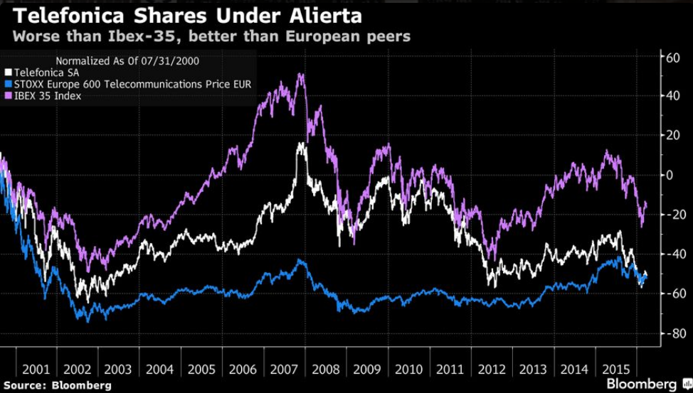 Imagen del día: evolución de las acciones de Telefónica bajo el mando de César Alierta