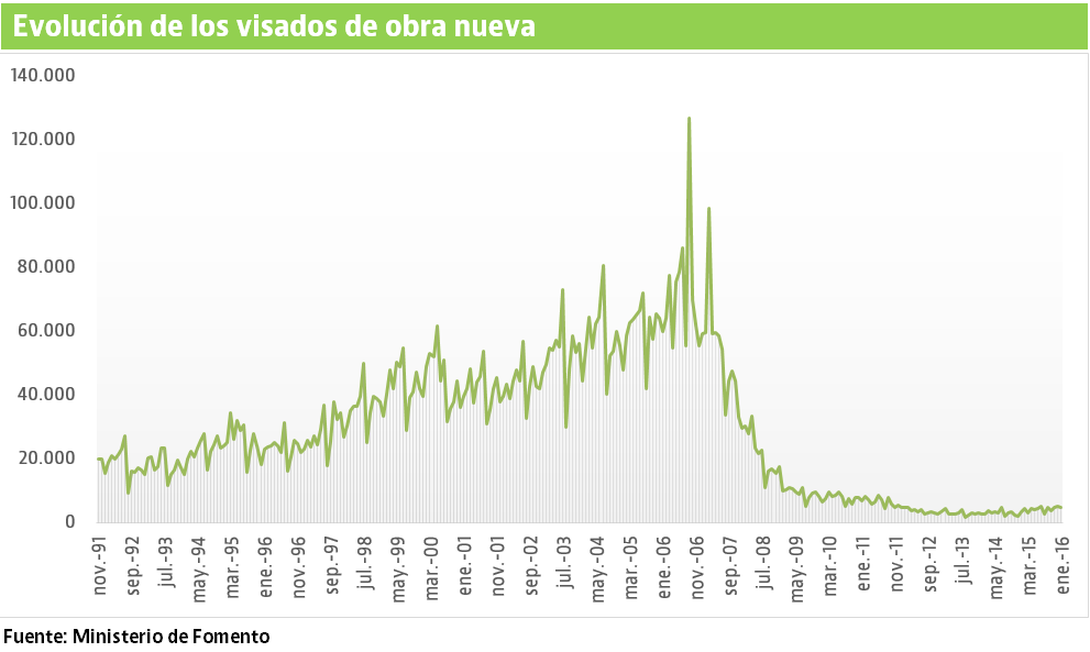 Los visados de obra nueva logran su mejor arranque de año desde 2011