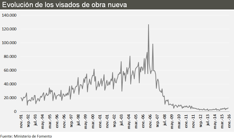Los visados de obra nueva cierran 2015 con un repunte del 42,5% frente a 2014