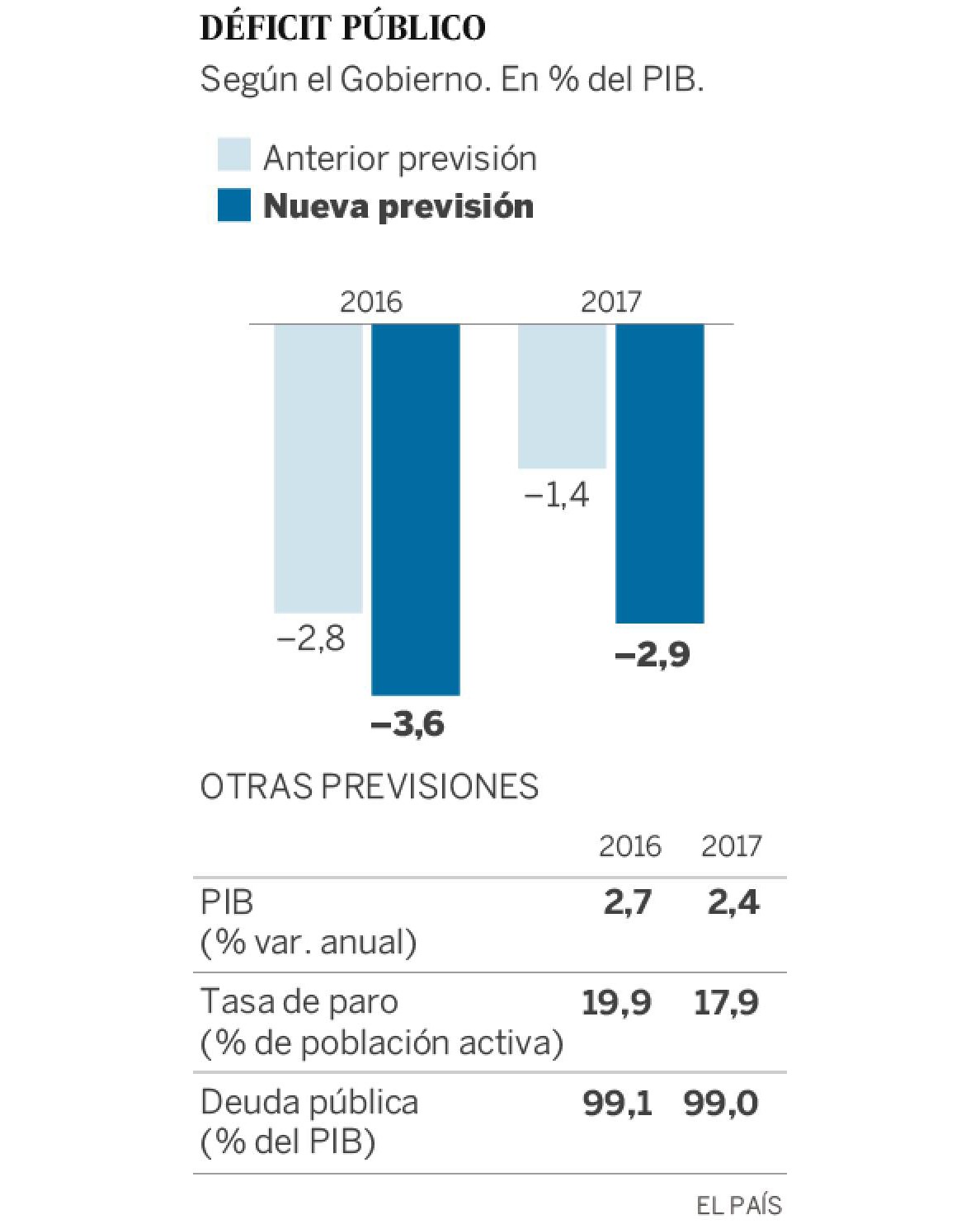 Imagen del día: Los cambios del Gobierno en la previsiones del déficit, el paro y el PIB