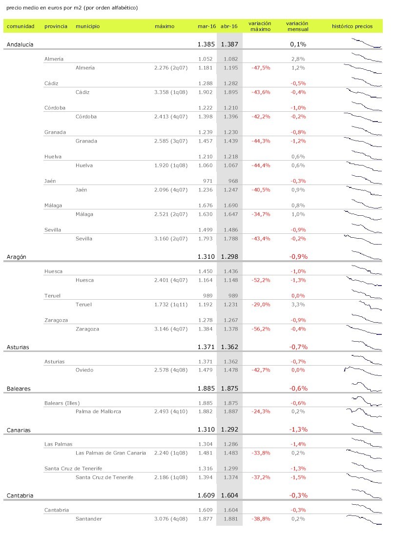 La primavera no altera el precio de la vivienda: solo sube en 2 de las 17 comunidades