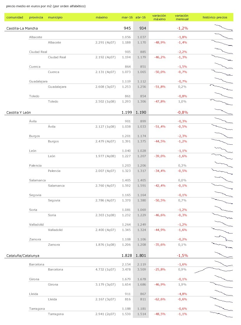 La primavera no altera el precio de la vivienda: solo sube en 2 de las 17 comunidades