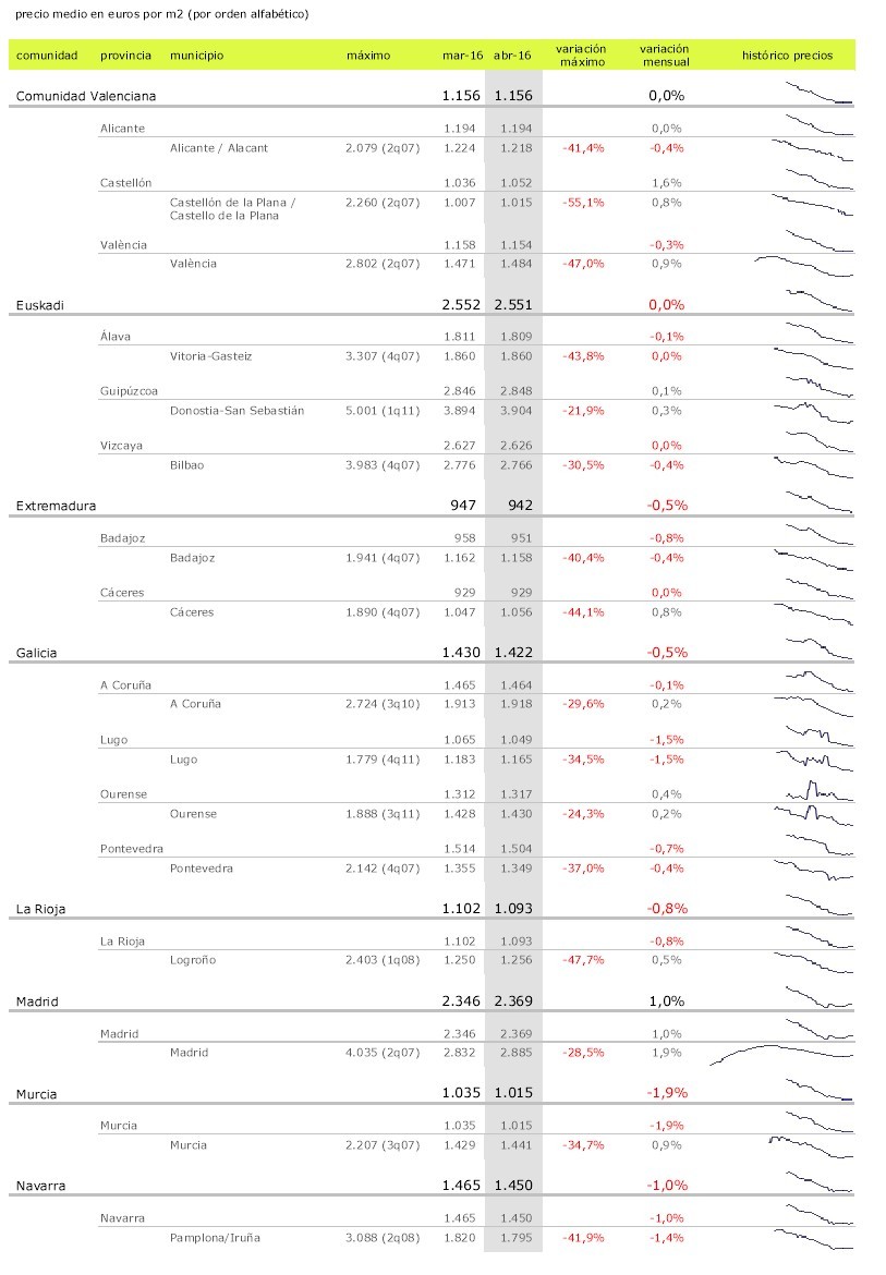 La primavera no altera el precio de la vivienda: solo sube en 2 de las 17 comunidades