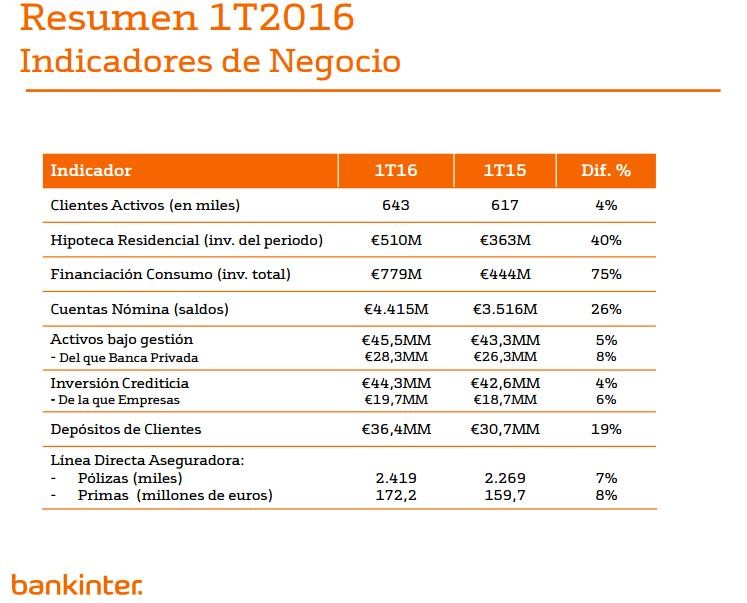 Bankinter coge carrerilla en la financiación hipotecaria: presta un 40% más hasta marzo