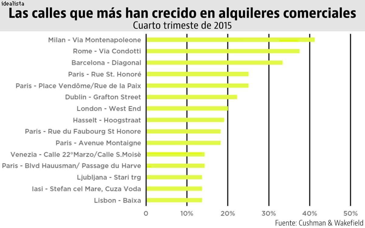 Los alquileres de locales comerciales a pie de calle se afianzan en las grandes ciudades