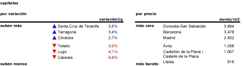 La ‘doble velocidad’ del mercado neutraliza las subidas de precio de la vivienda usada en 2016