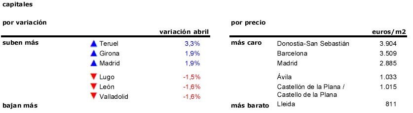 La primavera no altera el precio de la vivienda: solo sube en 2 de las 17 comunidades