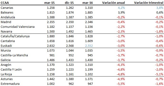 La ‘doble velocidad’ del mercado neutraliza las subidas de precio de la vivienda usada en 2016