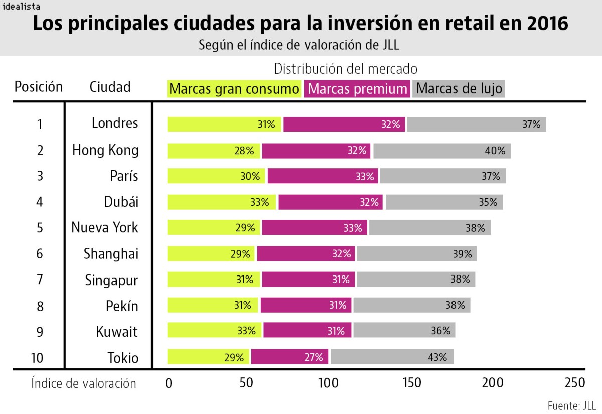 Madrid y Barcelona siguen atrayendo a las principales marcas de consumo mundiales