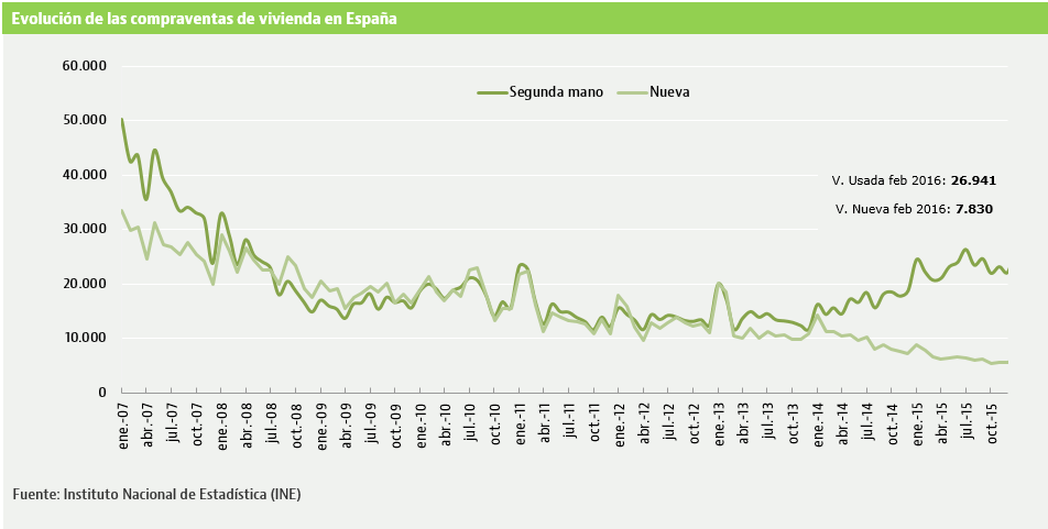 La venta de viviendas logra su mejor dato de los últimos tres años: repunta un 15,8% en febrero