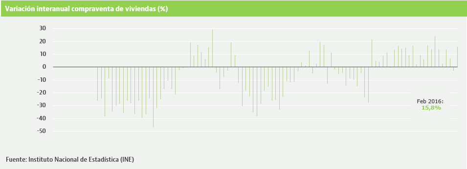 La venta de viviendas logra su mejor dato de los últimos tres años: repunta un 15,8% en febrero