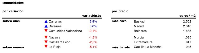 La ‘doble velocidad’ del mercado neutraliza las subidas de precio de la vivienda usada en 2016